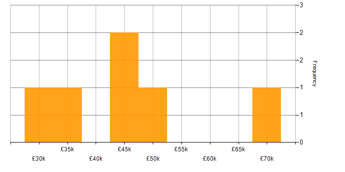Salary histogram for Data Analyst in Hertfordshire
