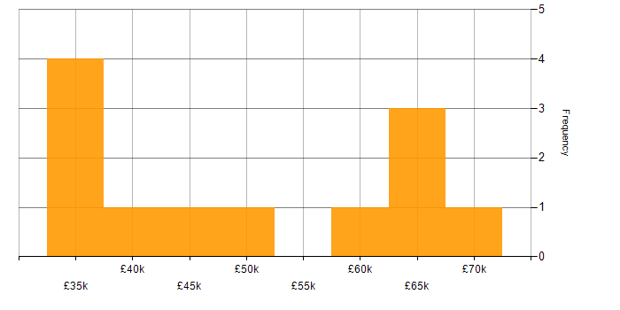 Salary histogram for Delivery Manager in Hertfordshire