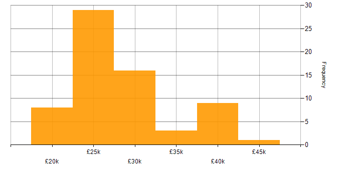 Salary histogram for IT Engineer in Hertfordshire