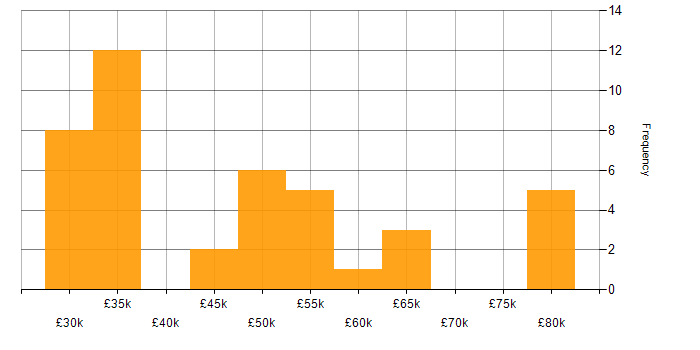 Salary histogram for IT Manager in Hertfordshire