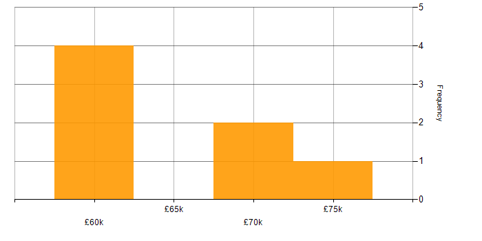 Salary histogram for Splunk Engineer in Hertfordshire