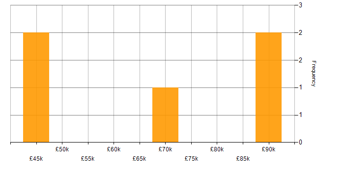 Salary histogram for Technical Debt in Hertfordshire