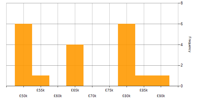Salary histogram for UML in Hertfordshire
