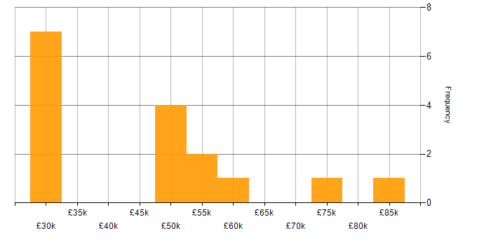 Salary histogram for Analytical Skills in Hounslow