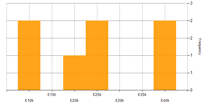 Salary histogram for IT Support in Humberside