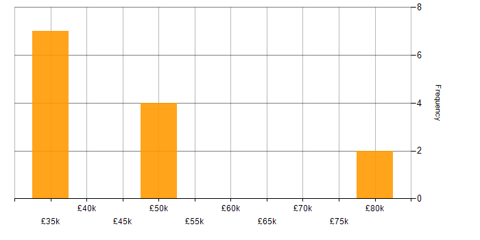 Salary histogram for Problem-Solving in the Isle of Man