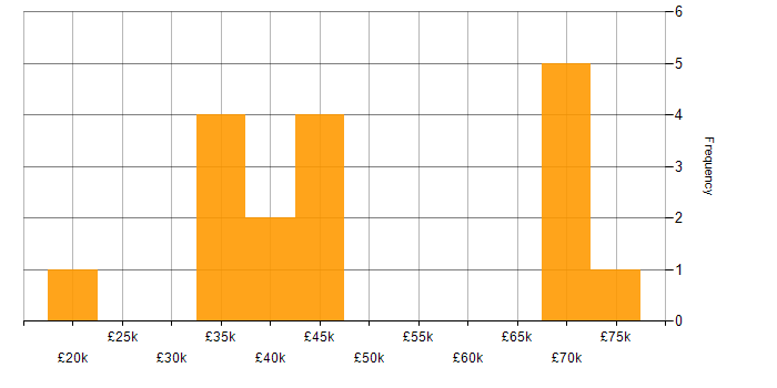 Salary histogram for Applications Support in Kent