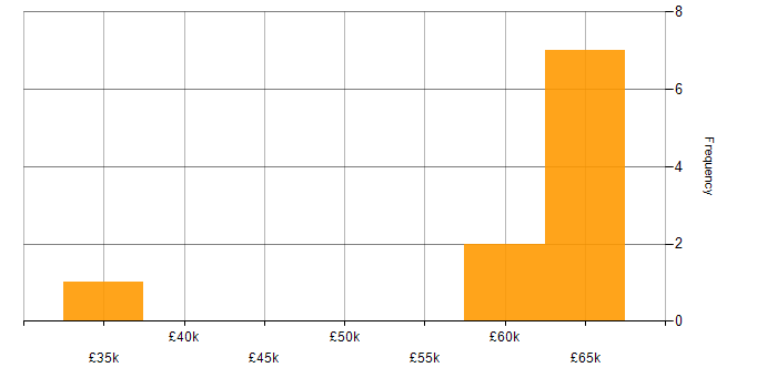 Salary histogram for Backend Developer in Kent