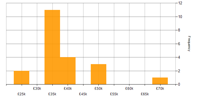 Salary histogram for C++ in Kent
