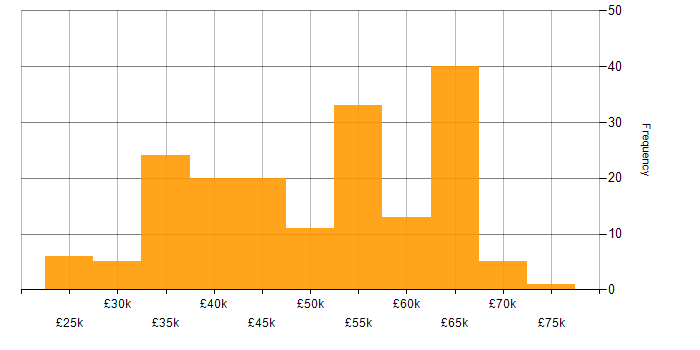 Salary histogram for C# in Kent