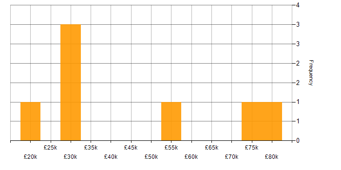 Salary histogram for Data Analyst in Kent