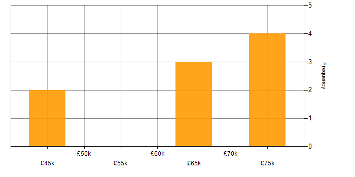 Salary histogram for Dynamics 365 in Kent