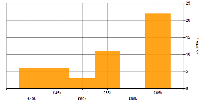 Salary histogram for Entity Framework in Kent