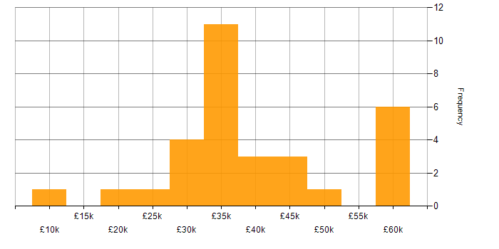 Salary histogram for Line Management in Kent