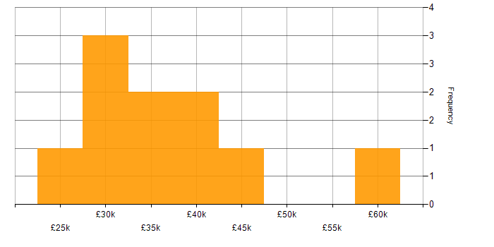 Salary histogram for Microsoft PowerPoint in Kent