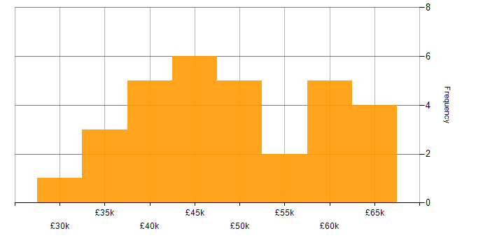 Salary histogram for Systems Engineer in Kent