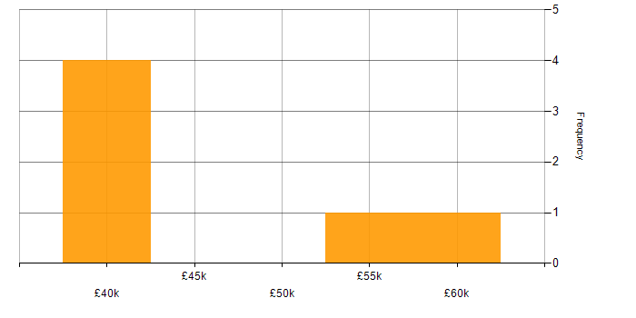 Salary histogram for Data Analysis in Knutsford