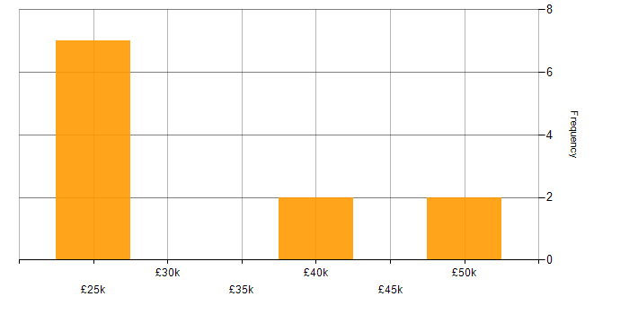 Salary histogram for Compliance Audit in Lancashire