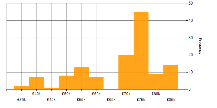 Salary histogram for Lead in Lancashire
