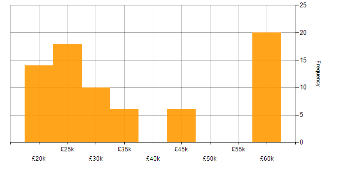 Salary histogram for Microsoft 365 in Lancashire