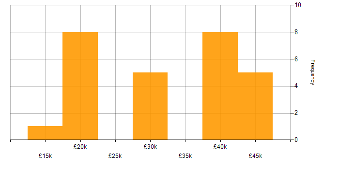 Salary histogram for QA in Lancashire