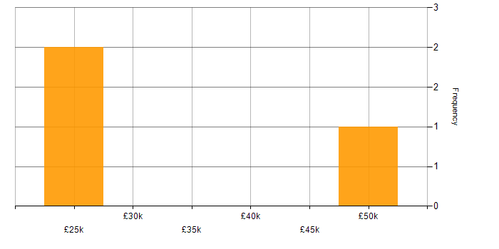 Salary histogram for Remote Desktop in Lancashire