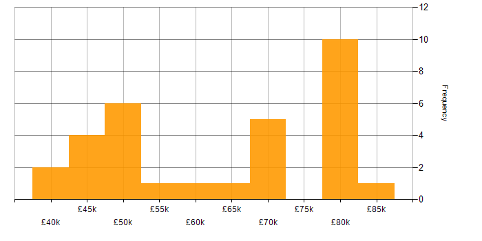 Salary histogram for SDLC in Lancashire