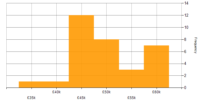 Salary histogram for Security Cleared in Lancashire