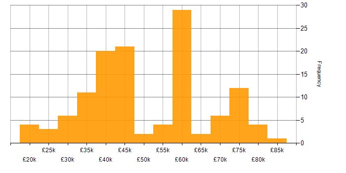 Salary histogram for SQL in Lancashire
