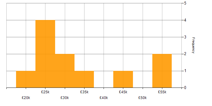 Salary histogram for Active Directory in Leatherhead