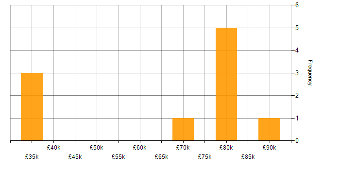 Salary histogram for Task Automation in Leeds