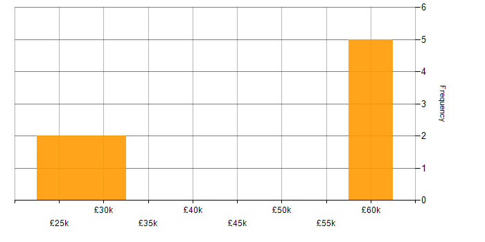 Salary histogram for VoIP in Leeds