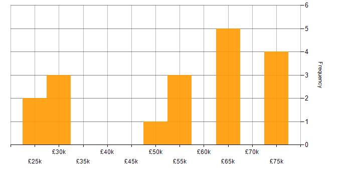 Salary histogram for Wi-Fi in Leeds