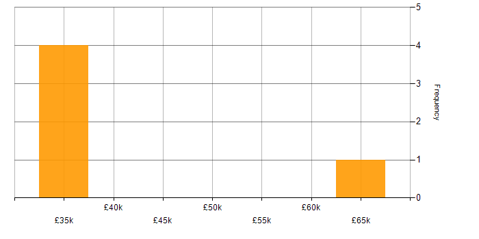 Salary histogram for Laravel in Leicester