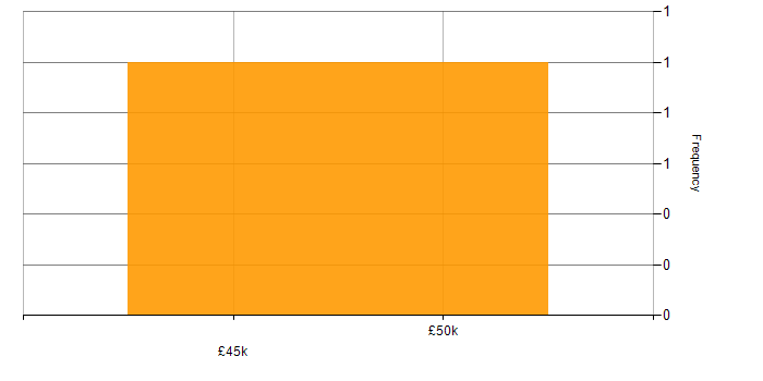 Salary histogram for PRINCE2 in Leicester