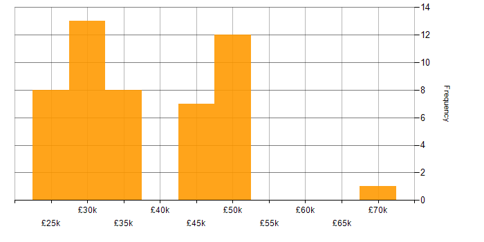 Salary histogram for Analyst in Leicestershire