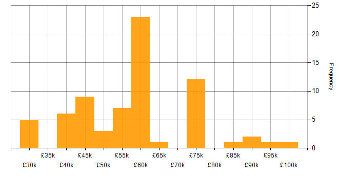 Salary histogram for AWS in Leicestershire