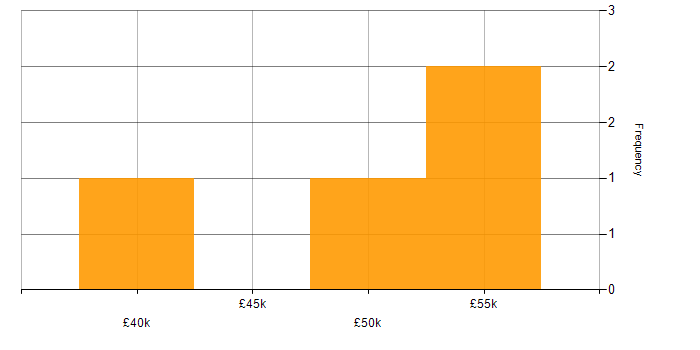 Salary histogram for Full Stack Engineer in Leicestershire