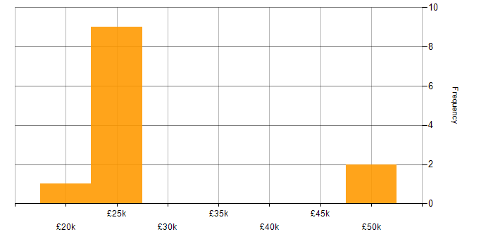 Salary histogram for Graduate in Leicestershire