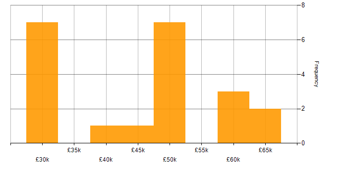 Salary histogram for Information Security in Leicestershire