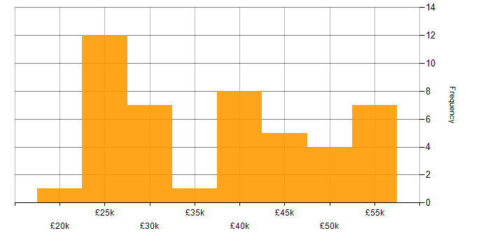 Salary histogram for Law in Leicestershire