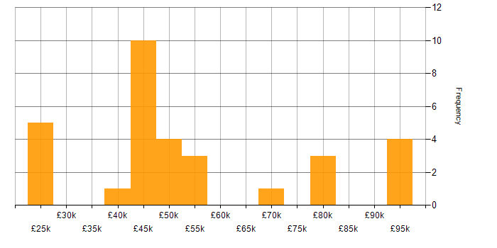 Salary histogram for Power Platform in Leicestershire