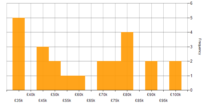 Salary histogram for Roadmaps in Leicestershire