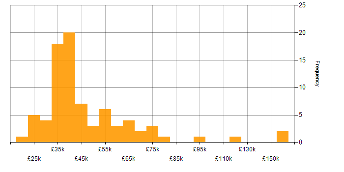 Salary histogram for Software Engineering in Leicestershire