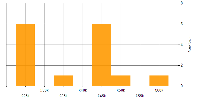 Salary histogram for VMware Infrastructure in Leicestershire