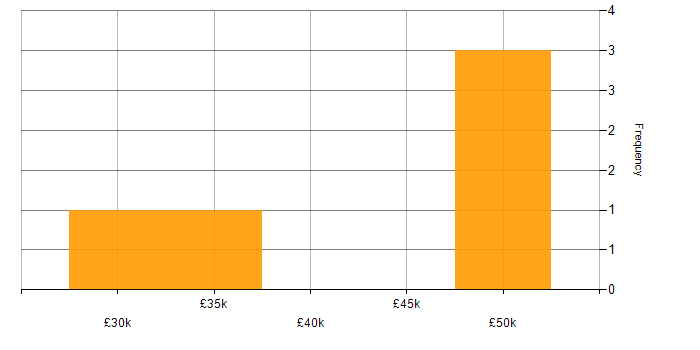 Salary histogram for WordPress in Leicestershire