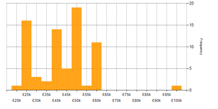 Salary histogram for Azure in Lincolnshire