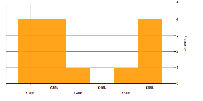 Salary histogram for Budget Management in Lincolnshire