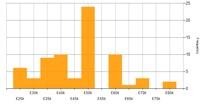 Salary histogram for Developer in Lincolnshire