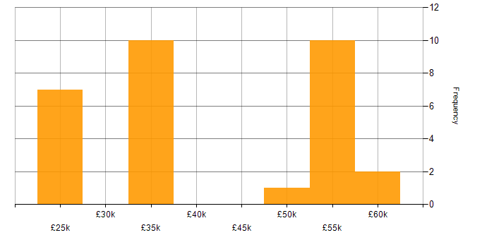 Salary histogram for ERP in Lincolnshire